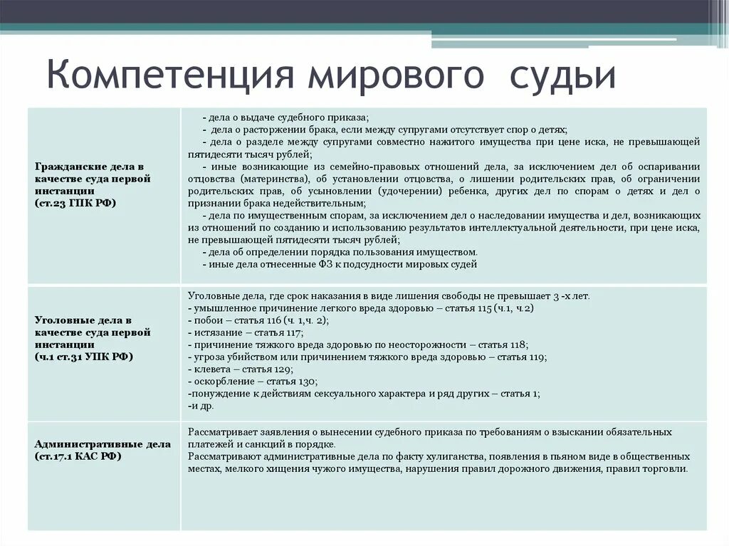 Мировые судьи относятся к федеральным судьям. Функции и полномочия мирового суда. Функции мирового судьи в РФ таблица. Мировые суды основные полномочия. Компетенция мирового судьи.