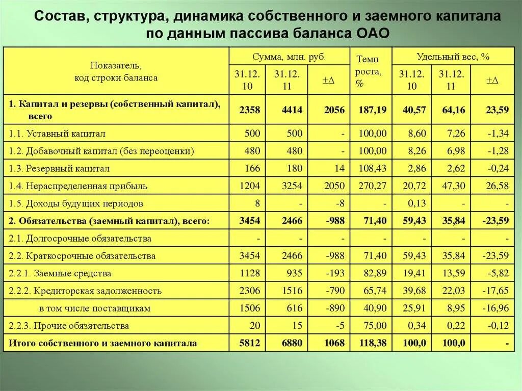 Анализ собственного капитала организации таблица. Анализ структуры собственного капитала организации пример. Структура собственного капитала организации таблица. Анализ состава и структуры капитала организации таблица. Активов в источниках собственных средств