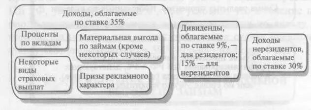 Доход полученный в виде материальной выгоды. Материальная выгода. Материальная выгода выгода. Расчет материальной выгоды по вкладам. Доходы в виде материальной выгоды.