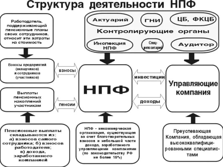 Негосударственный пенсионный фонд работа. Структура негосударственных пенсионных фондов схема. Структура негосударственного пенсионного фонда схема. Структура негосударственного пенсионного фонда в России схема. Схема структуры управления НПФ.