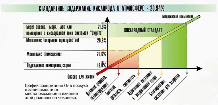 Содержание кислорода в замкнутом пространстве. Уровень кислорода в воздухе норма. содержание кислорода в воздухе норма. пониженное содержание кислорода в помещении. уровень кислорода в замкнутом пространстве.