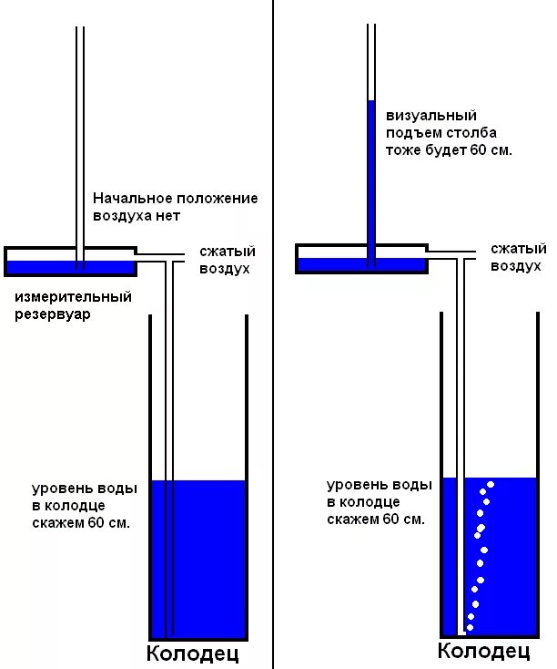 Указатель уровня в колодце. Датчик уровня в колодце. Индикатор уровня воды в колодце. Датчик уровня воды в скважине своими руками. Измерение уровня воды в колодце