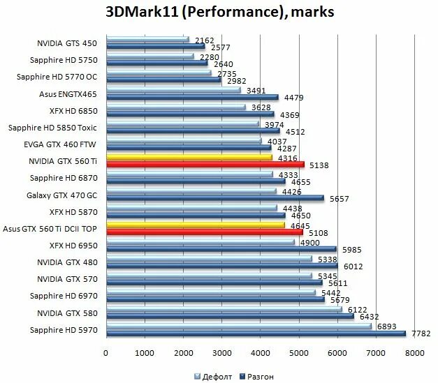 GTX 560 ti производительность. Китайская GTX 560 ti. GTX 980 EVGA ACX 2.0 тесты 3dmark. GEFORCE GTX 560 ti разгон.