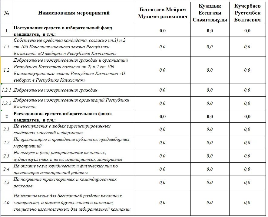 Расходование средств избирательного фонда