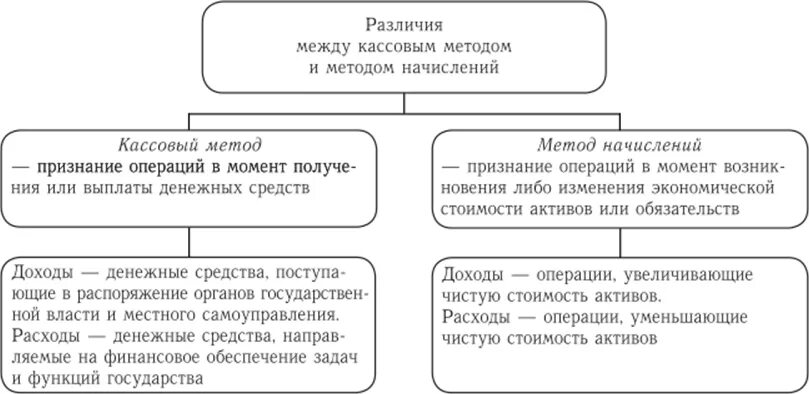 273 нк рф. Различия кассового метода и метода начисления. Методы кассовый и метод начисления. Методом начисления или кассовым методом. Кассовый метод признания доходов.