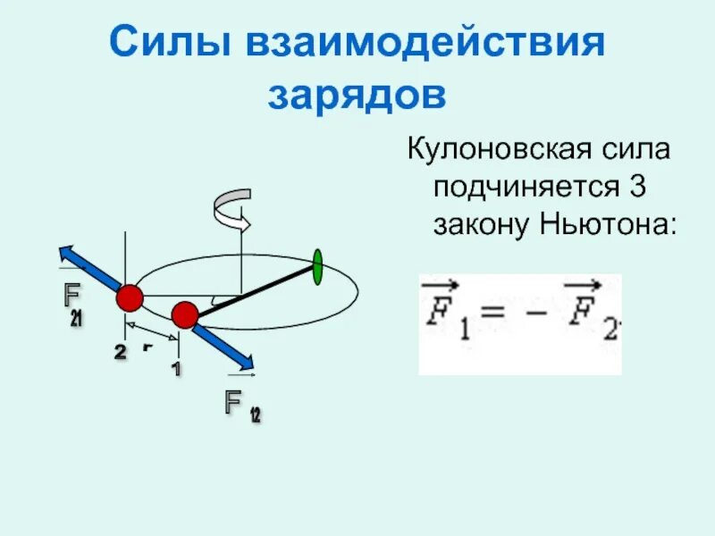 Направления сил взаимодействия зарядов. Принцип суперпозиции кулоновских сил. Сила взаимодействия зарядов. Направление силы кулона. Силы кулоновского взаимодействия подчиняются.