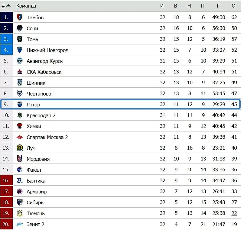 Турнирная таблица первого дивизиона россии. Турнирная таблица ФНЛ 2020. ФНЛ турнирная таблица 2021. ФНЛ таблица 2020. ФНЛ турнирная таблица 2022-2023.