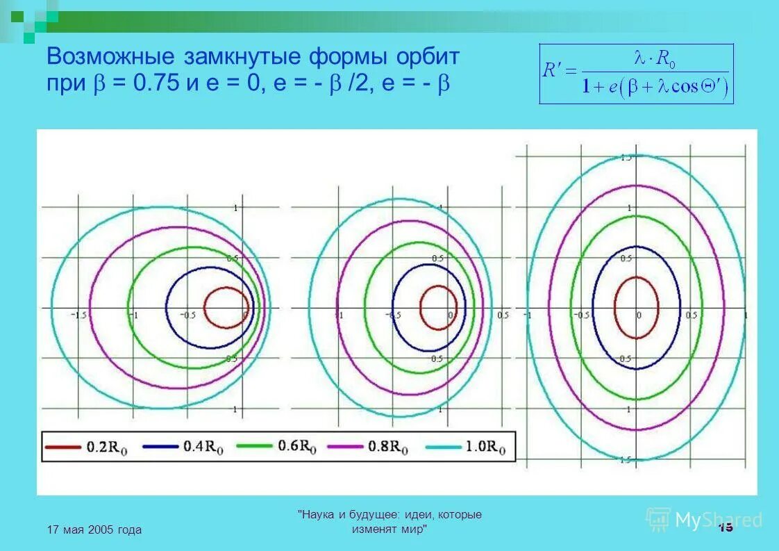 Какая форма орбиты. Формы орбит. форма орбит презентация. форма орбиты при e&gt;0. замкнутая форма.
