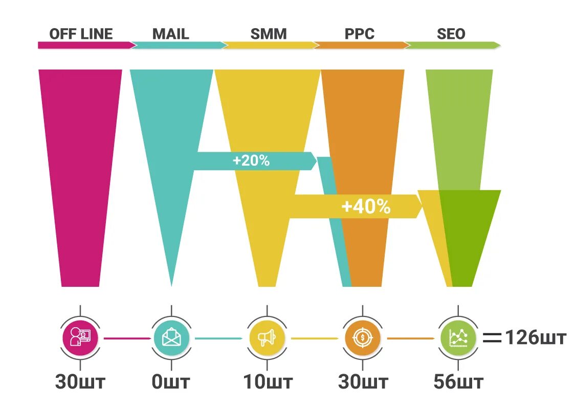 Атрибуция в рекламе. Воронка рентабельности. Offline off