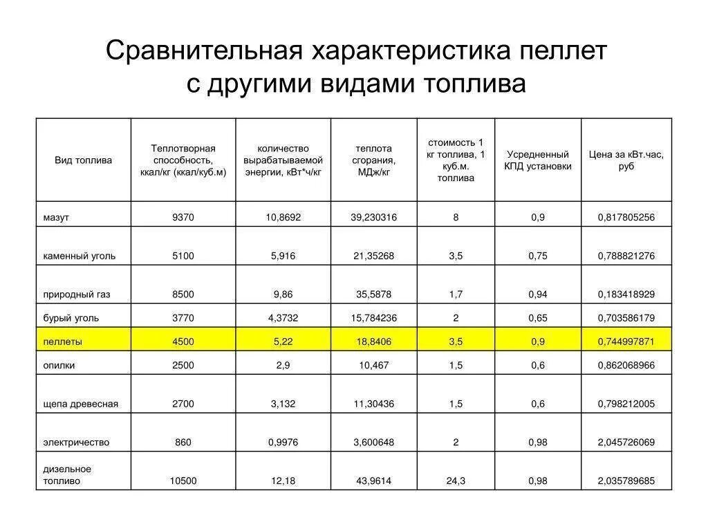 Кг квт час. Теплота сгорания пеллет таблица. пеллеты калорийность квт/кг. пеллеты теплотворная способность 1 кг. пеллеты теплотворная способность 1 кг ккал.