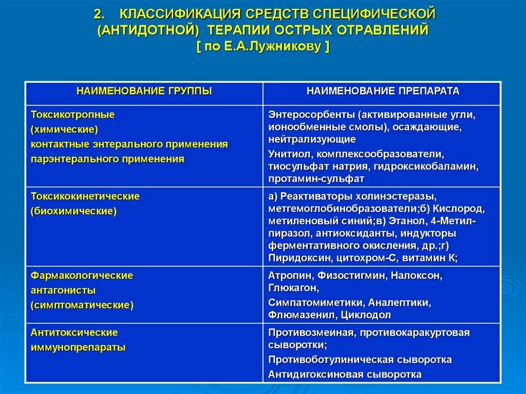 Препараты общей группы. Принципы терапии острых отравлений фармакология. . Специфическая терапия при острых отравлениях. Классификация средств специфической терапии острых отравлений. Методы антидотной терапии.