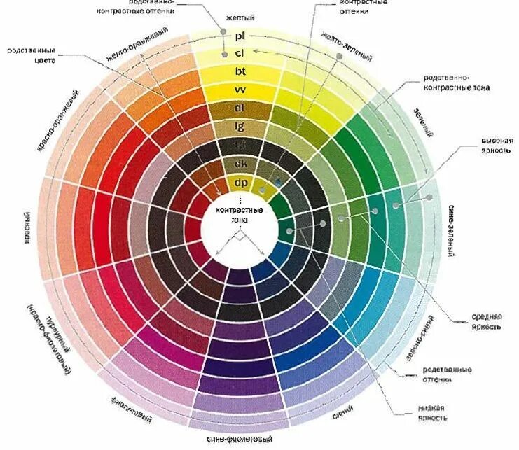 Какая палитра лучше. Цветовой круг сочетание. Колесо цветов для подбора цвета. Колеровка сочетание цветов. Колер сочетание цветов.