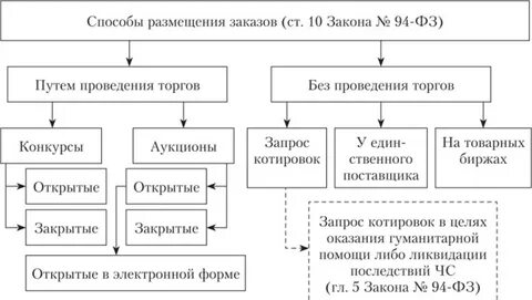 Способ заказа