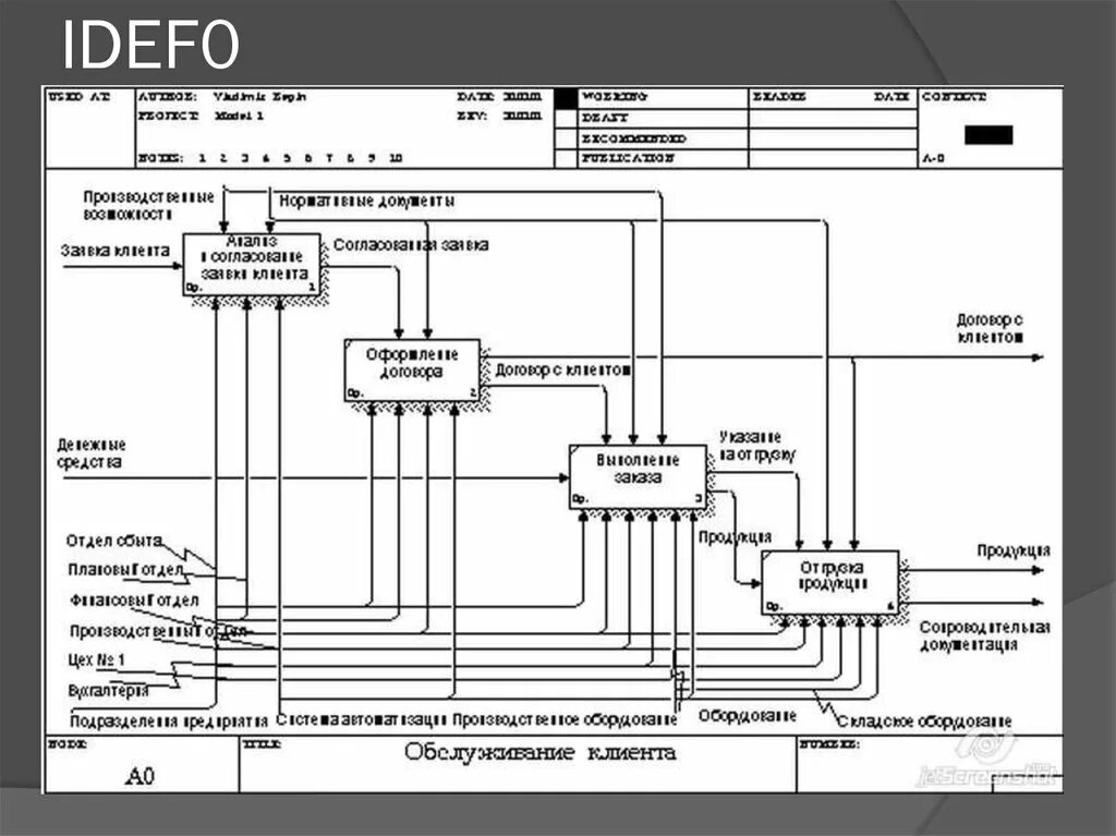 Методология моделирования idef0. Функциональная модель в нотации idef0. Нотации бизнес процессов idef0. Бизнес процесс предприятия idef0. Функциональное моделирование. Стандарт idef0..