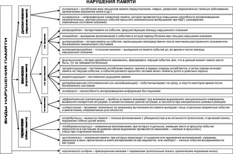 Нарушения процессов памяти виды нарушений