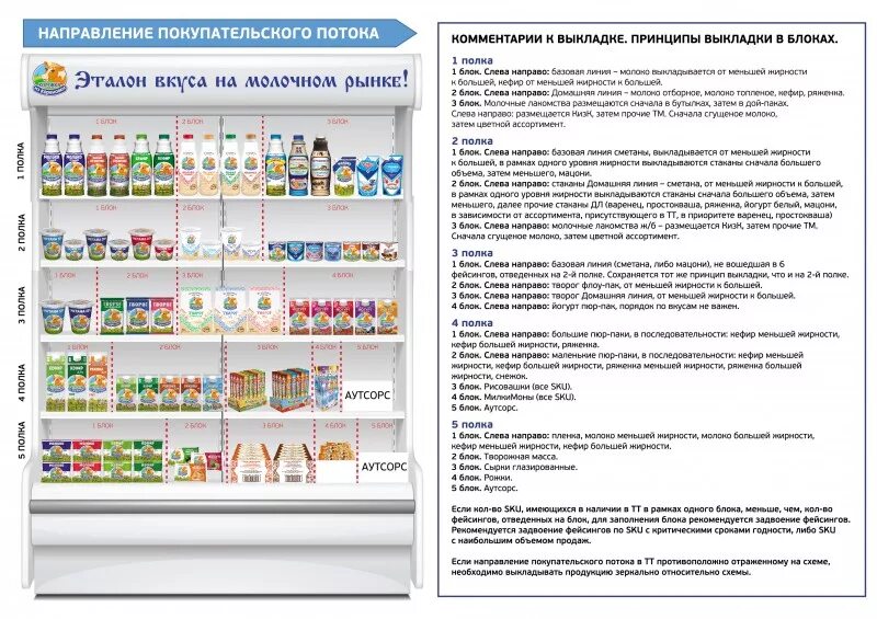 Планограмма выкладки молочной продукции схема Пятерочка. Планограмма молочного отдела в Пятерочке. Выкладка товара по планограмме. Планограмма выкладки товара молочной продукции.