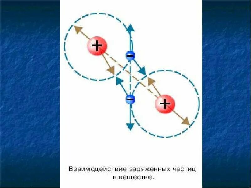 Электростатическое взаимодействие молекул. Взаимодействие сил притяжения и отталкивания частиц. Взаимодействие заряженных частиц рисунок. Взаимодействие заряженных частиц с веществом. Взаимодействие между заряженными частицами.