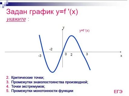 График функции ф от х