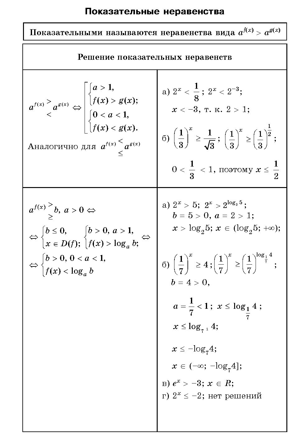 Неравенство степенной функции. Показательные уравнения и неравенства формулы таблица.