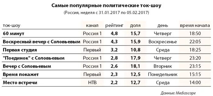 Политические ток шоу. Рейтинг политических шоу на ТВ. Рейтинги политических передач. Рейтинг программы 60 минут. Список российских шоу