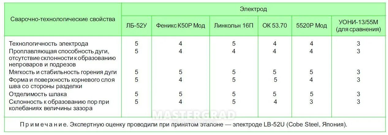 Проверка сварочно технологических свойств электродов. Акт технологических свойств электродов. акт проверки технологических свойств электродов. акт проверки сварочно-технологических свойств сварочной проволоки. акт проверки технологических свойств электродов образец.