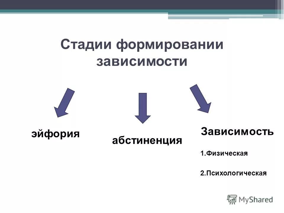 Стадии формирования зависимости. Стадии формирования зависимости