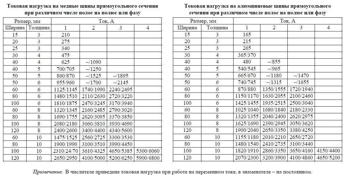 Шина медная токовые характеристики. Медная шина 25 3 ток. Выбор сечения медных шин по току. Шина медная ток сечение. Шина алюминий ток.