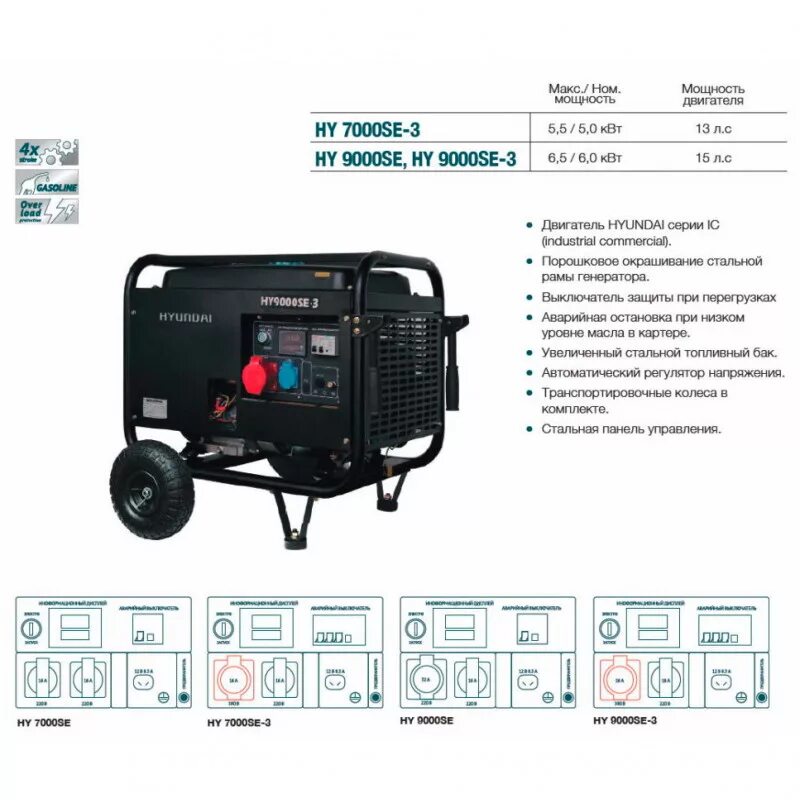 Сколько весит генератор. Бензогенератор Hyundai Hy 9000se-3. Hyundai 3 КВТ Генератор бензиновый. Генератор Хендай 7.5 КВТ. Бензогенератор Хендай 2.2 КВТ.