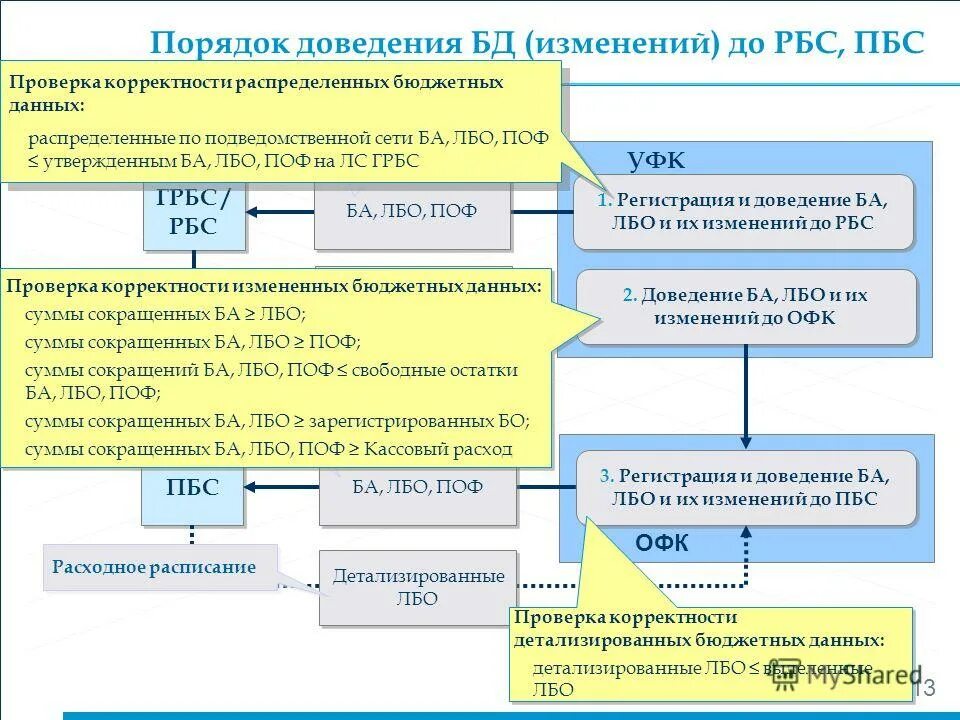 Бюджетное учреждение распорядитель бюджетных средств