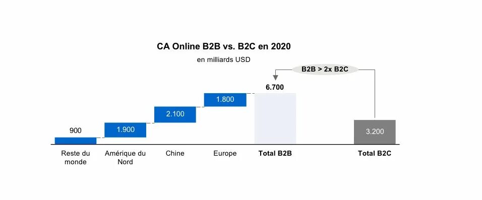 2 b рост. Сектор рынка b2b/ b2c. B2b b2c таблица. B2c b2b c2c схема. Рынок b2b или b2c.