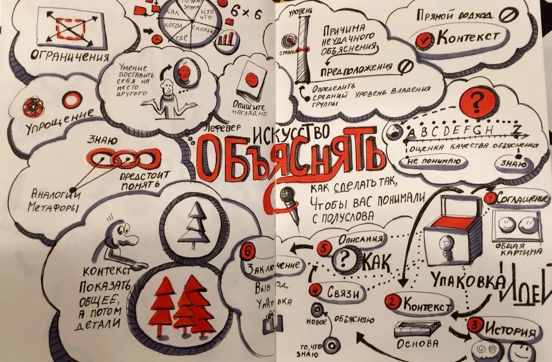 Скетчноутинг о литературном герое. Скетчноутинг идеи. Конспект скетчноутинг. Скетч конспект. Конспект скетчноутинг.