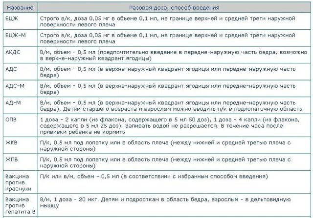 Сроки введения вакцин. Прививки детям место введения. АКДС метод введения вакцины. АДС-М вакцина место введения.