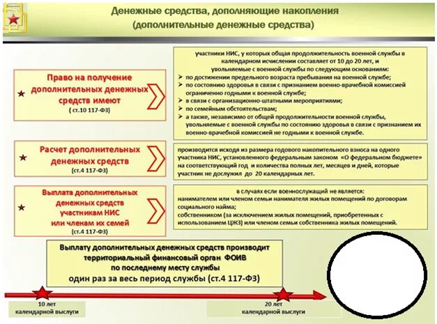 Выплаты по военной ипотеке по годам. Накопительно-ипотечная система. Средства дополняющие накопления военной ипотеки. Компенсации военнослужащим при увольнении. Накопления военнослужащих.