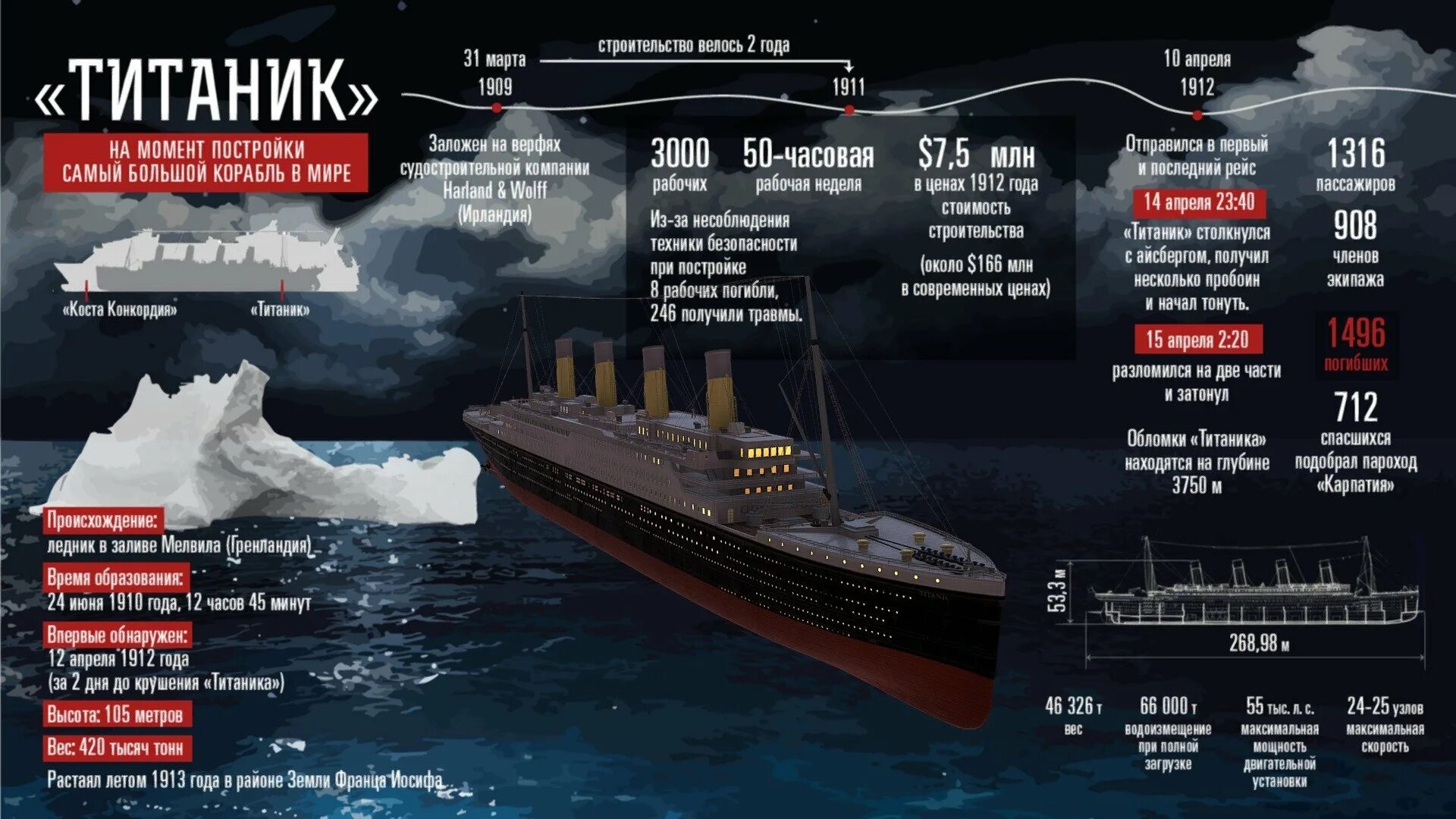 Размер Титаника 1912. Параметры судна Титаник. Титаник характеристики корабля технические. Титаник длина корабля. Сколько кораблей построил