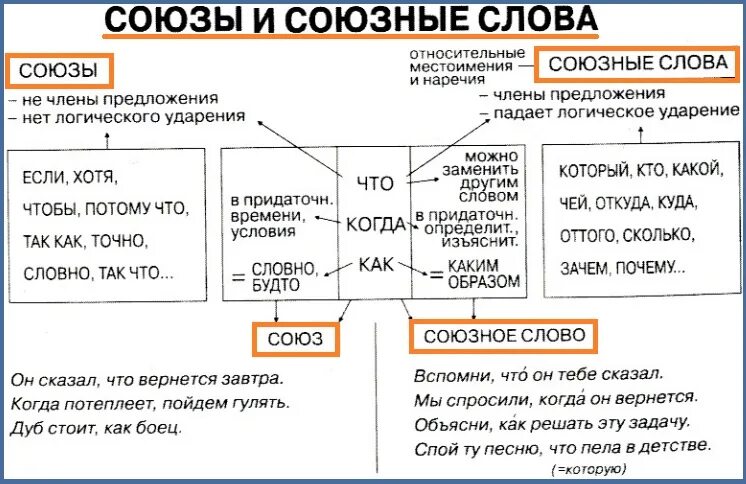 Как отличить союз в предложении. Союзы и союзные слова. Сою ЗЫ И собзнве сл ова. Союзы и союзные слова таблица. Союзы и союбз-ные слова таблица.