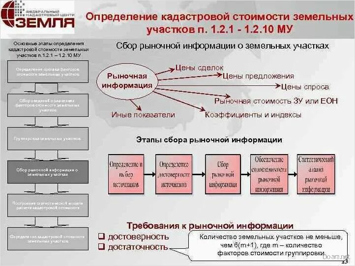 Определения кадастровой стоимости земельных участков. Определение кадастровой стоимости. Этапы оценки рыночной стоимости земельного участка. Определение кадастровой стоимости земельного участка. Этапы оценки недвижимости