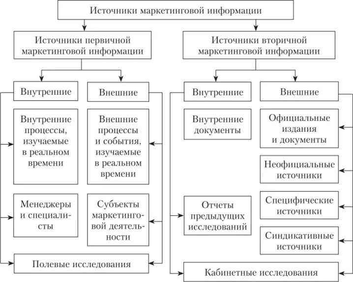 Классификация источников маркетинговой информации. Источники получения маркетинговой информации. Источники получения вторичной маркетинговой информации. Источники получения маркетинговой информации внутренние и внешние.