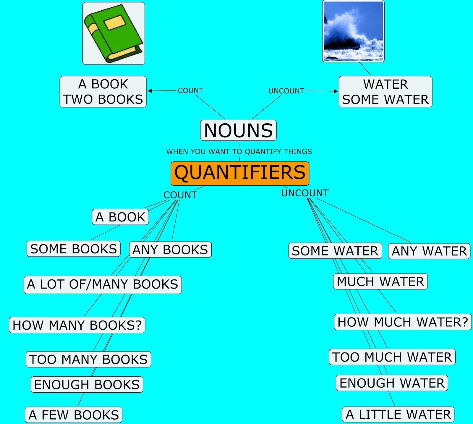 There is a lot of water. Quantifiers в английском языке. Квантификатор в английском. Quantifiers схема. Квантификаторы в английском языке правило.