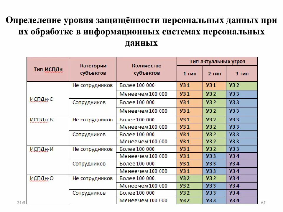 Персональных данных таблица. Уровень защищенности испдн таблица. уровни защищенности персональных данных в испдн. определение уровня защищенности пдн таблица. уровни защищенности персональных данных таблица.