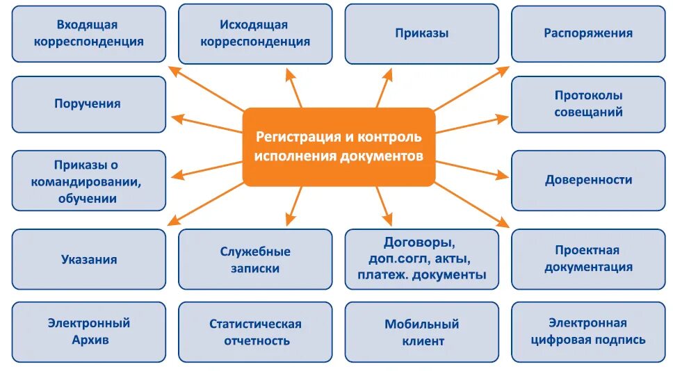 Структура внутренних документов организации. Организация электронного документооборота в организации. структура предприятия в 1с документооборот. система электронного документооборота в учреждении. система организации документооборота в организации.