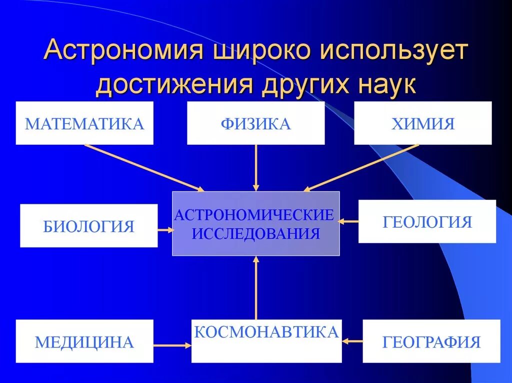 Взаимодействовать с другими объектами. Взаимосвязь астрономии с другими науками. Связь астрономии с другими найкам. Связь астрономии с другими науками схема. Взаимосвязь астрономии с другими науками схема.