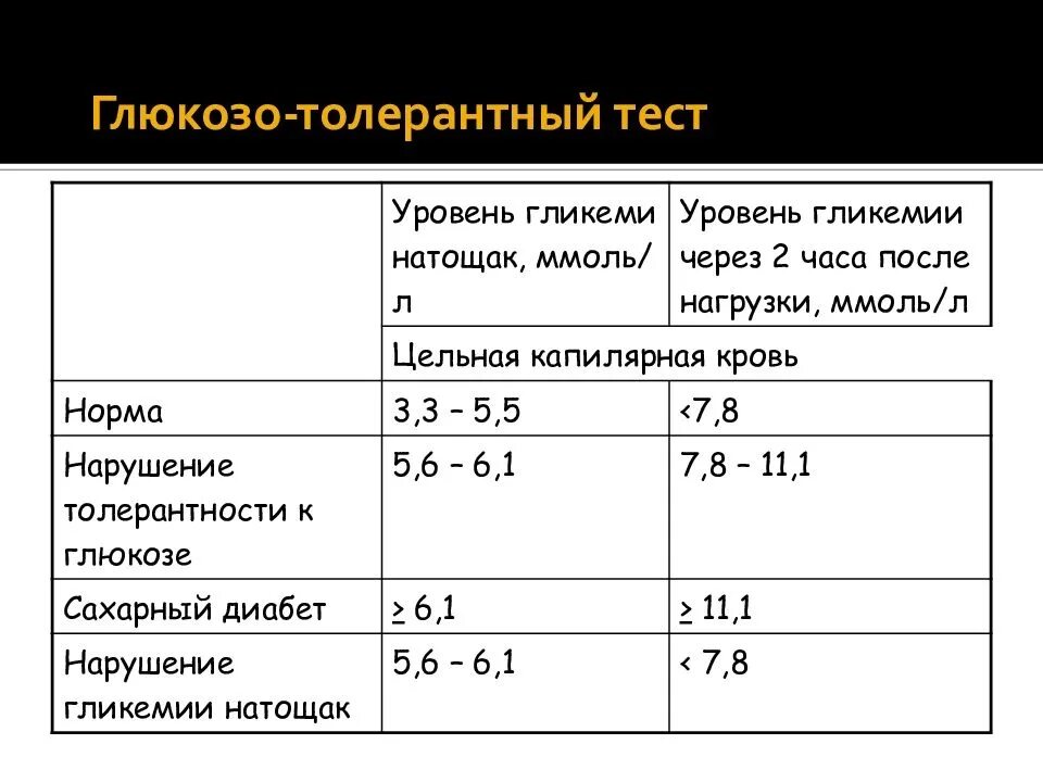 Нормальные показатели Глюкозы (сахара) крови. Показатели сахара в крови у беременных глюкозотолерантный тест. Норма сахара в крови глюкозотолерантный тест. Анализ на толерантность к глюкозе норма.