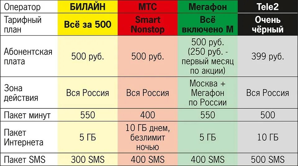 Тарифные планы сотовых операторов. Тарифные планы мобильных операторов. Выгодные тарифы сотовых операторов. Тарифы операторов сотовой связи.