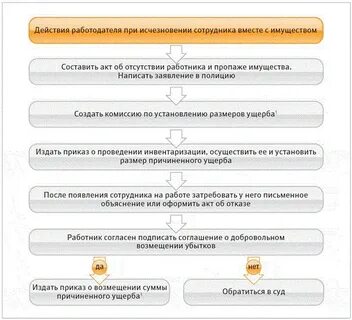 Действия сотрудника при увольнении