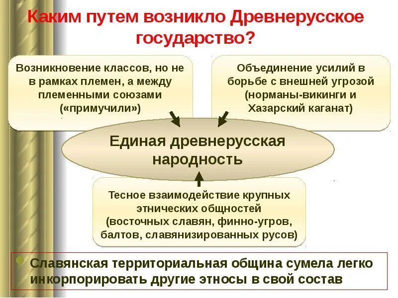 Почему возникло древнерусское государство. Как возникло Древнерусское государство. Как и когда возникло Древнерусское государство?. Когда возникло Древнерусское государство 3 класс. Как возникло Древнерусское гос-во.