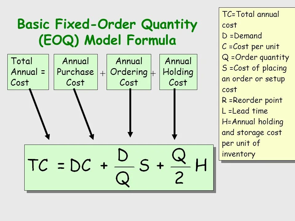 Модель EOQ формула. Economic order Quantity формула. Total cost формула. Fixed costs формула.