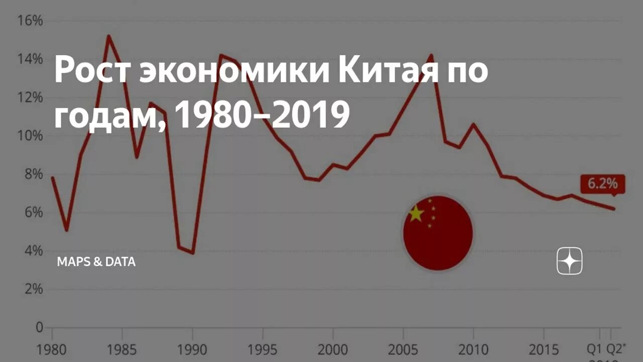 Темпы экономического роста Китая. Рост экономики Китая за последние 10 лет. Динамика экономики Китая. ВВП Китая 2020. Китай вторая экономика