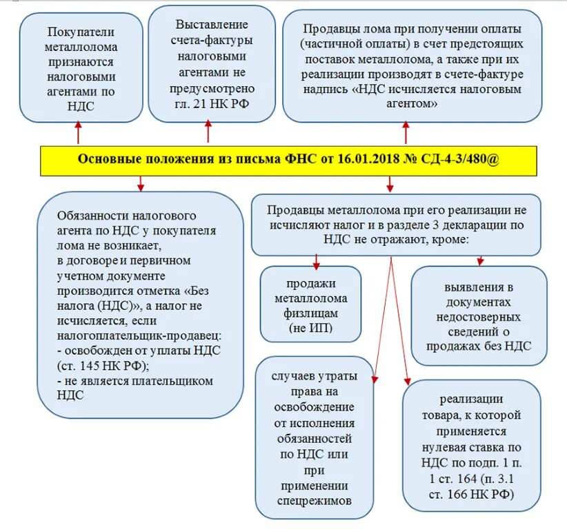 Постановка на учет по ндс