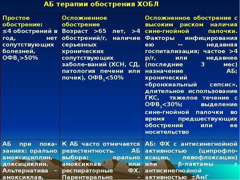 Обострение хронического заболевания это. Критерии диагностики обострения ХОБЛ. Препараты, уменьшающие риск обострений ХОБЛ. Терапия обострения ХОБЛ. Обострение ХОБЛ симптомы.