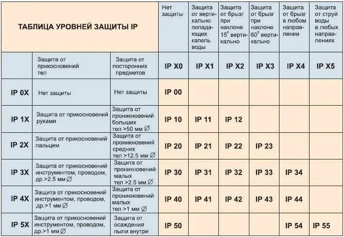 Уровень защиты оборудования